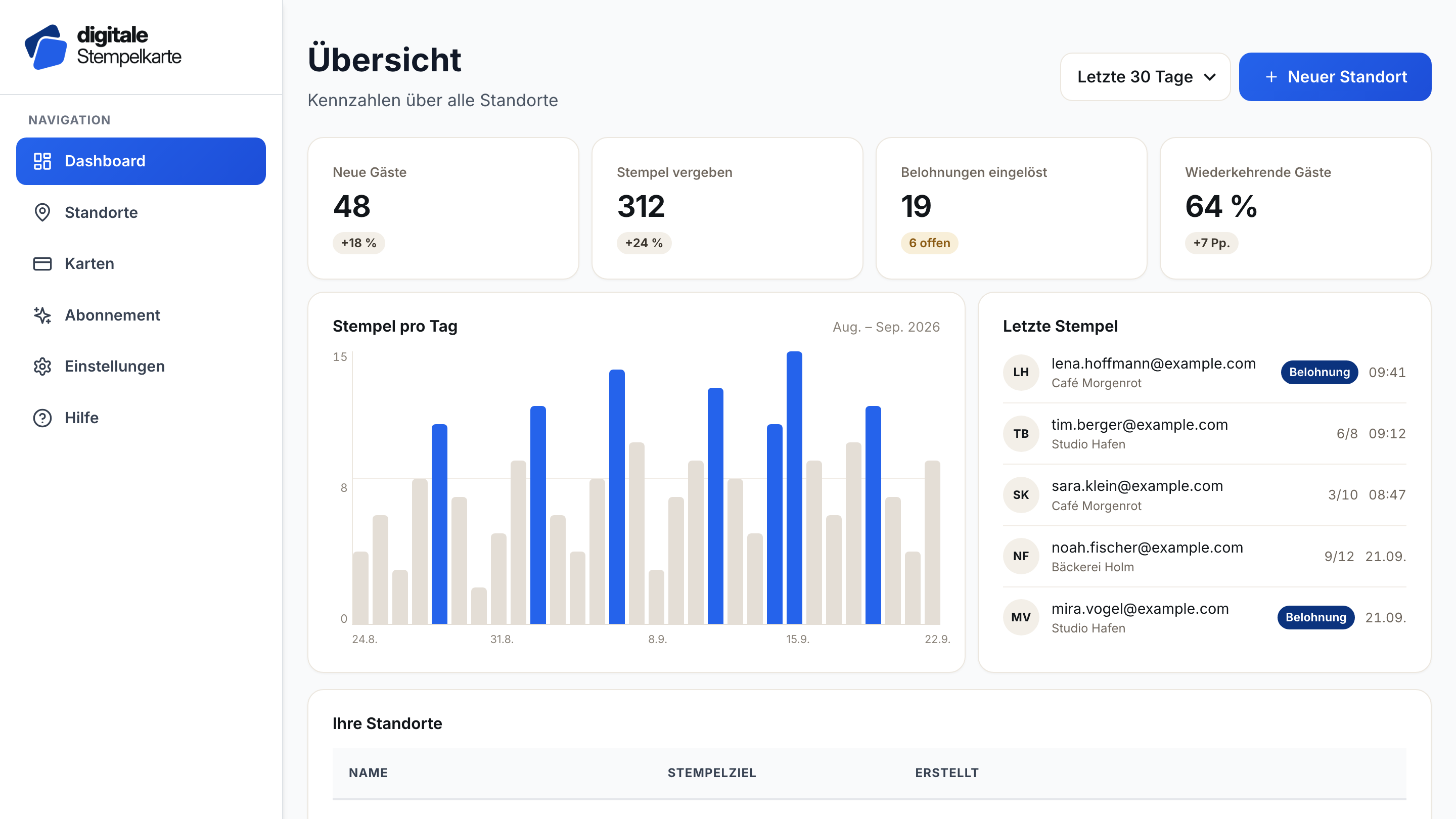 Dashboard Übersicht am Desktop mit Kennzahlen, Verlauf und Standorten